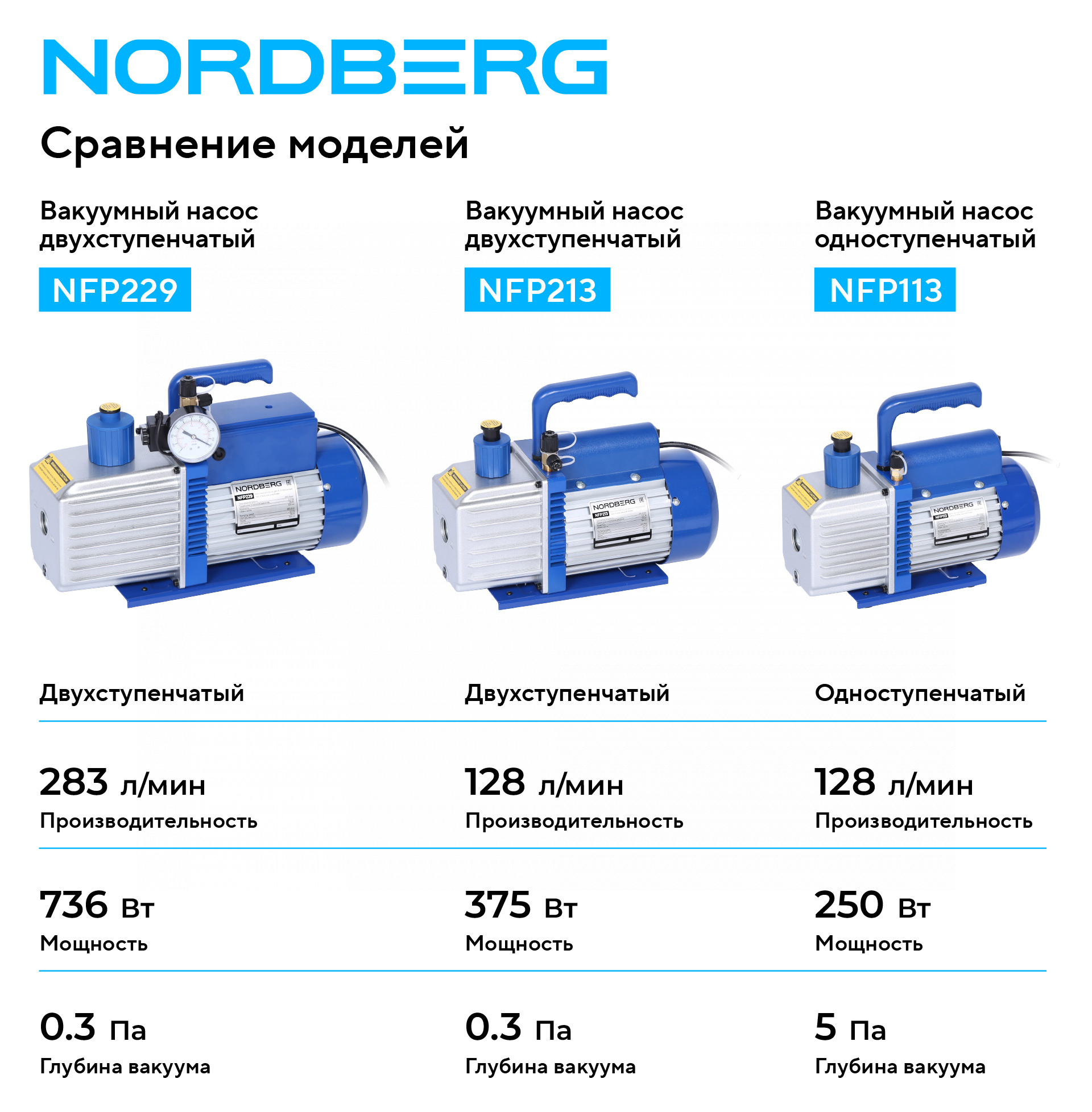 Вакуумный насос одноступенчатый 128 л/мин NORDBERG NFP113 — изображение 4